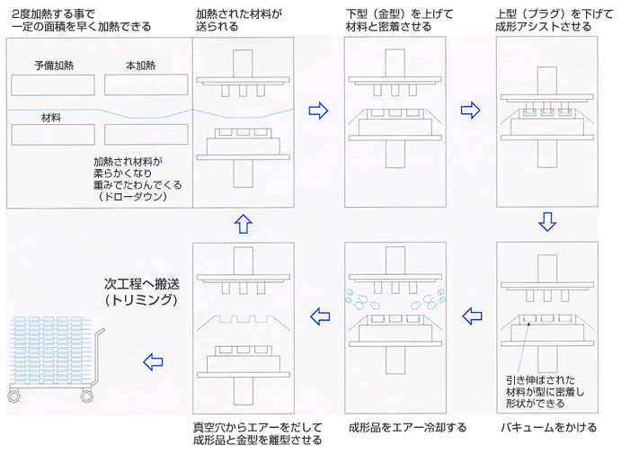 真空成形の工程